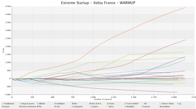 Graphique généré à partir des logs montrant les scores durant la phase de chauffe.