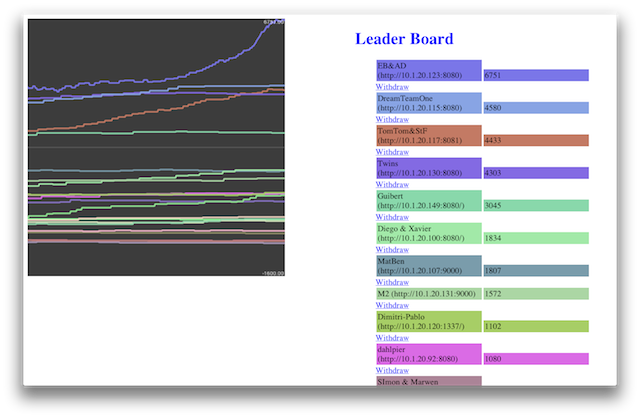Graphique généré par Extreme Startup montrant les scores et leur évolution au cours du temps.