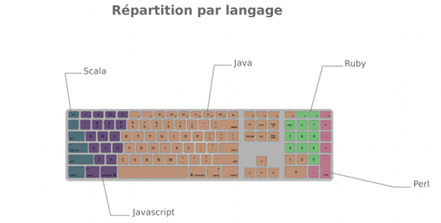 Graphique de répartition des langages utilisés lors de la session.