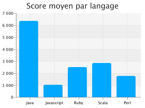 Graphique présentant le score moyen par langage — le plus haut est le meilleur.