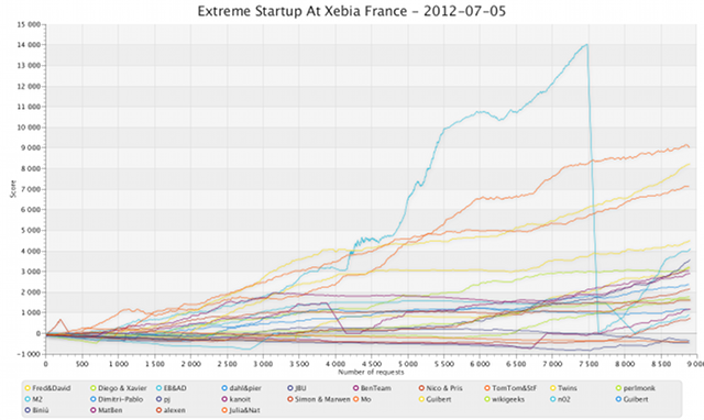 Graphique d’évolution des scores de toutes les équipes.