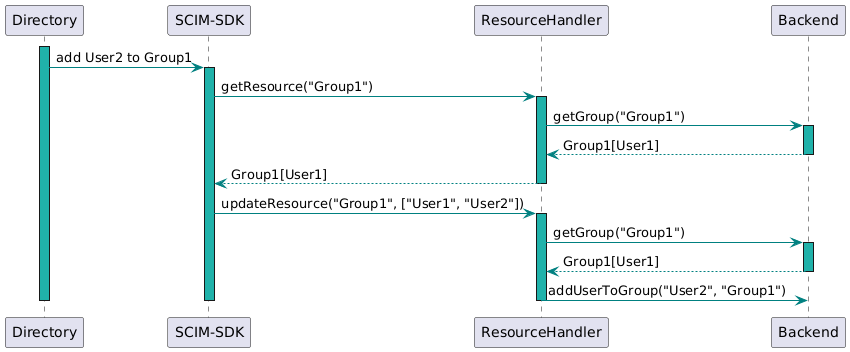 Sequence diagram of a single request that add User2 to Group1