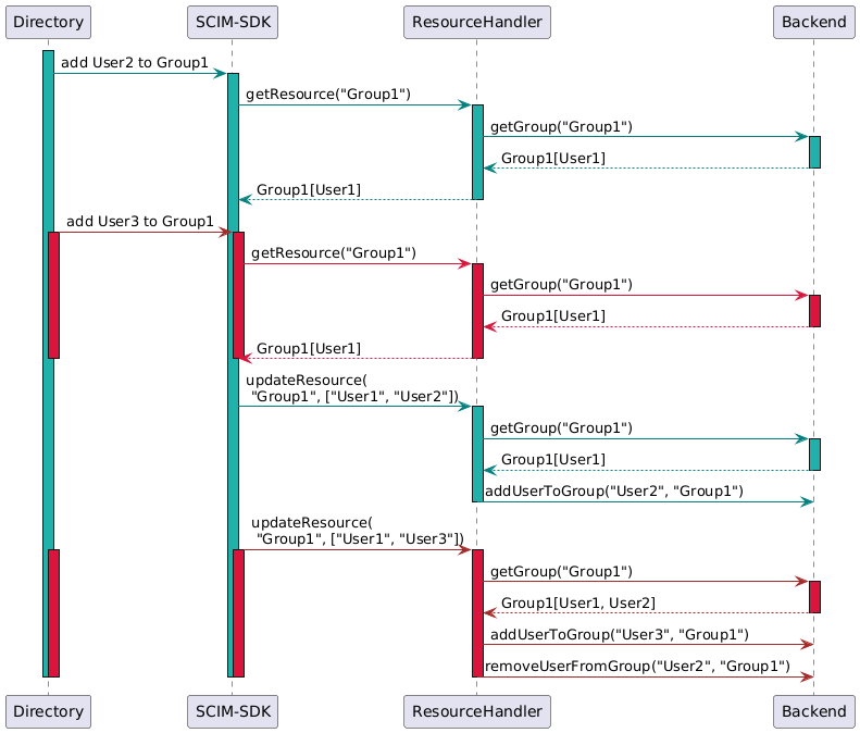 Sequence diagram of two concurrent requests that add User2 and User3 to Group1