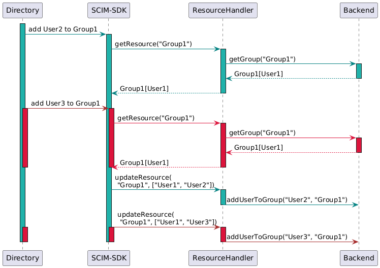 Final sequence diagram without any concurrent bug