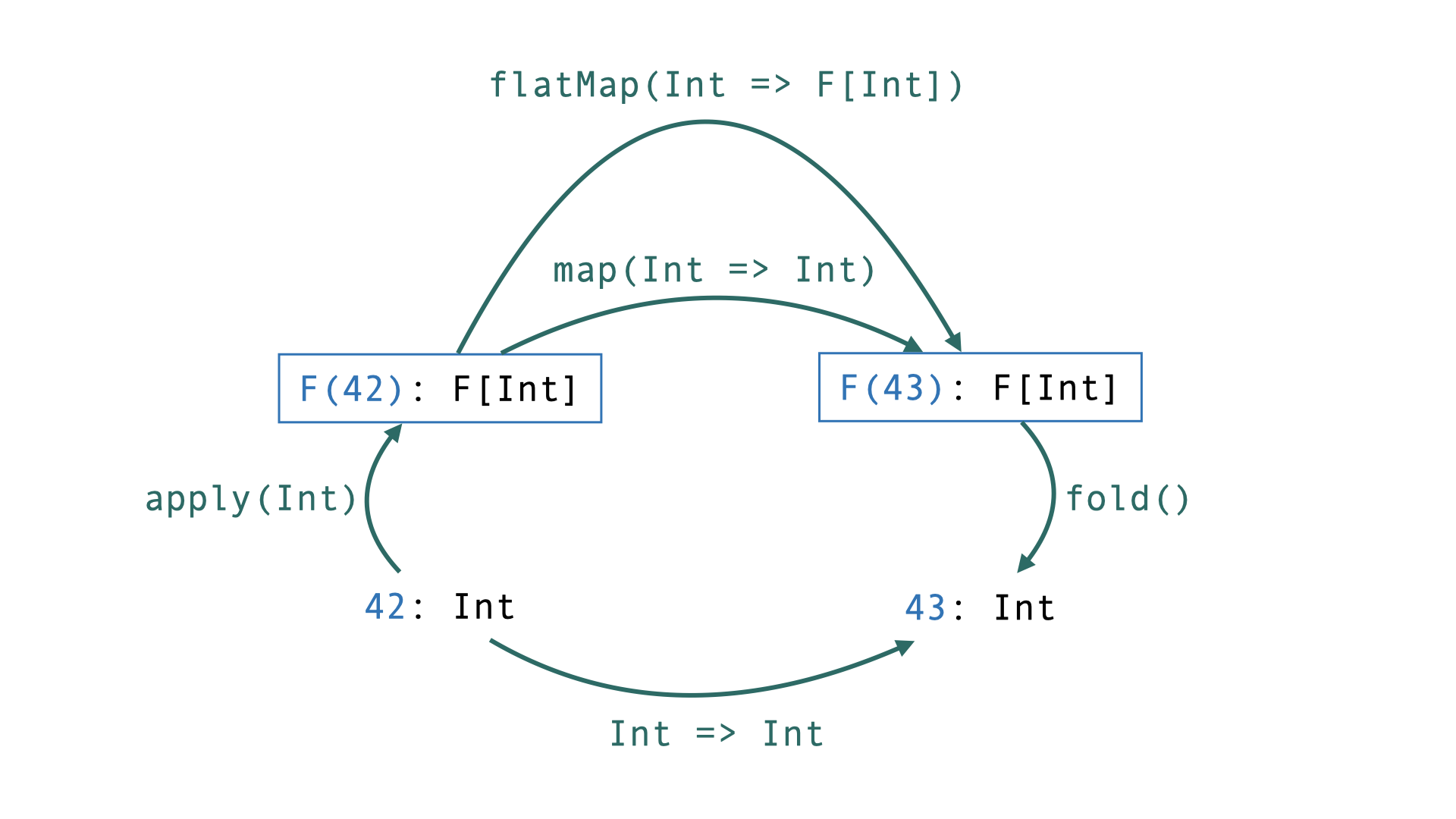 flatMap